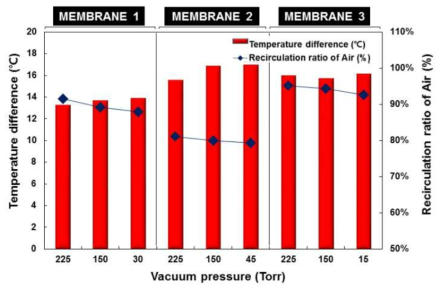 기체 분리막 선택도에 따른 건공기 순환율 및 온도 변화 (상압조건 압력 0 bar)