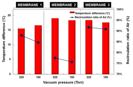기체 분리막 선택도에 따른 건공기 순환율 및 온도 변화 (가압조건 압력 1 bar)