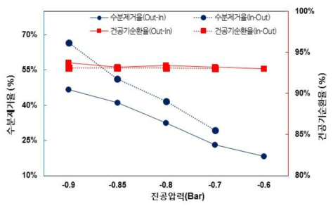 투과방향에 따른 막건조 장치 효율 비교 (변수: 진공압력, 50LPM 기준)