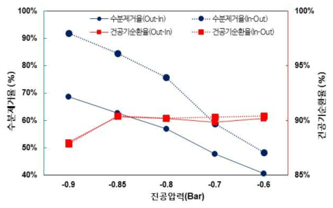 투과방향에 따른 막건조 장치 효율 비교 (변수: 진공압력, 25LPM 기준)