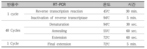 RT-PCR conditions for M, NP, H5, H7 gene detection of AI virus