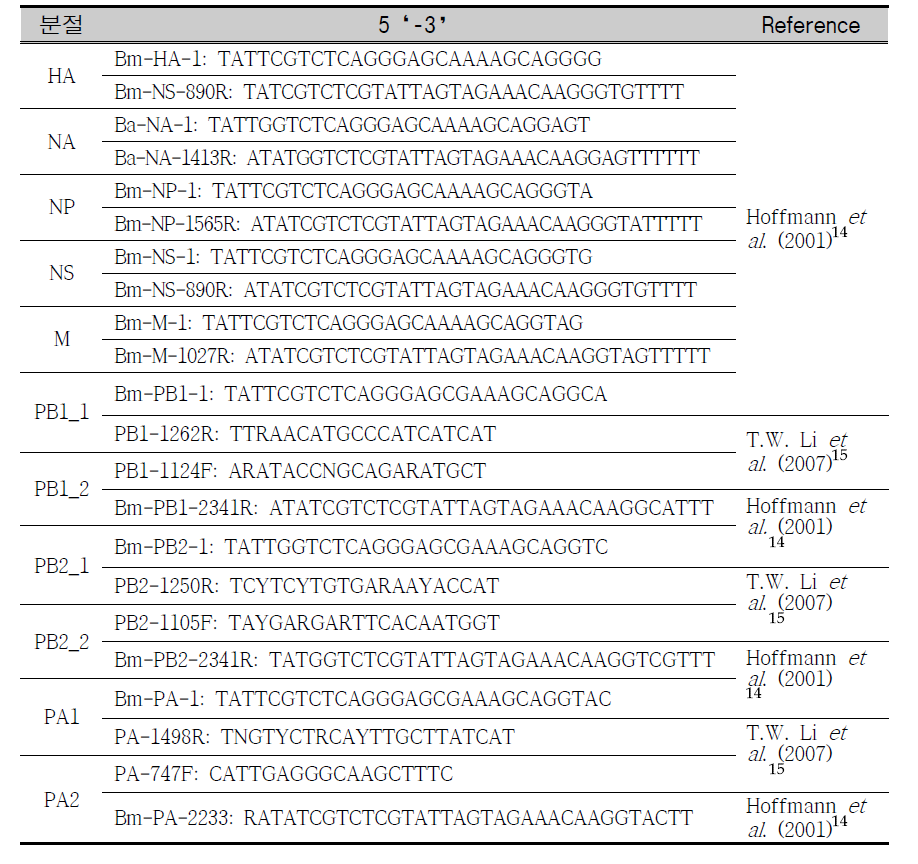 Sequence of primer in full genome RT-PCR