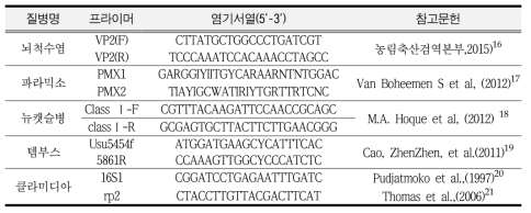 Sequence of PCR primer in zoonosis detection of wild bird