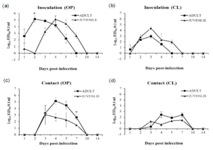 EID50 value in orpharyngeal and cloaca of domestic ducks exposed to H5N6 (HPAI virus)