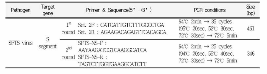 Nested PCR methods for the detection of SFTSV in this study