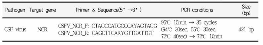 RT-PCR methods for the detection of CSFV in this study