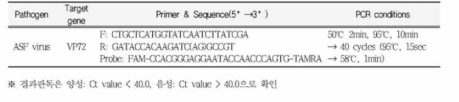Real-time PCR methods for the detection of ASF virus in this study