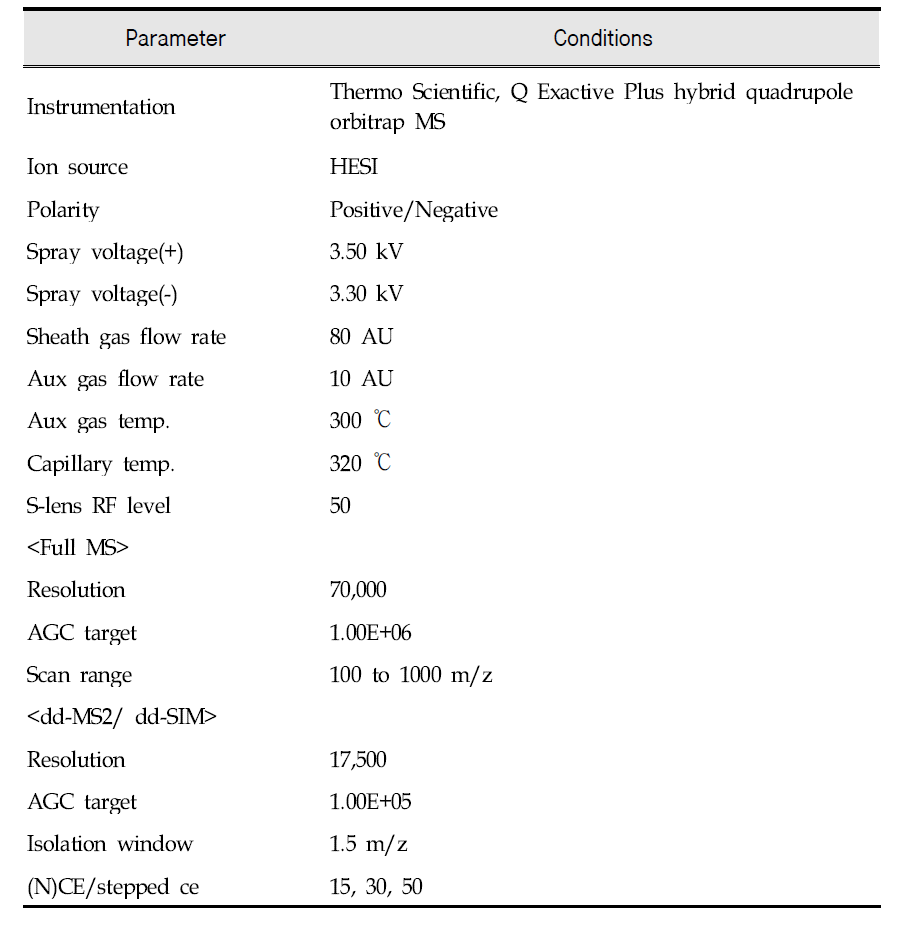 Conditions of HRMS for the analysis of target compounds