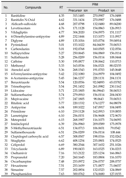 Retention times and PRM ions for the analysis of target compounds