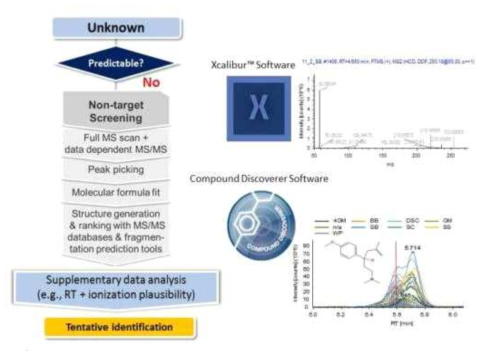 Procedure of non-target screening (전 등, 2016)