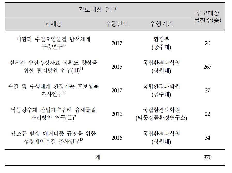 Previous studies for the candidate list of targets compounds