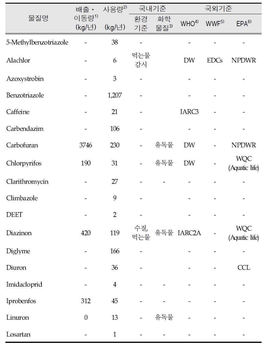 Environmental criteria of domestic and overseas for target compounds