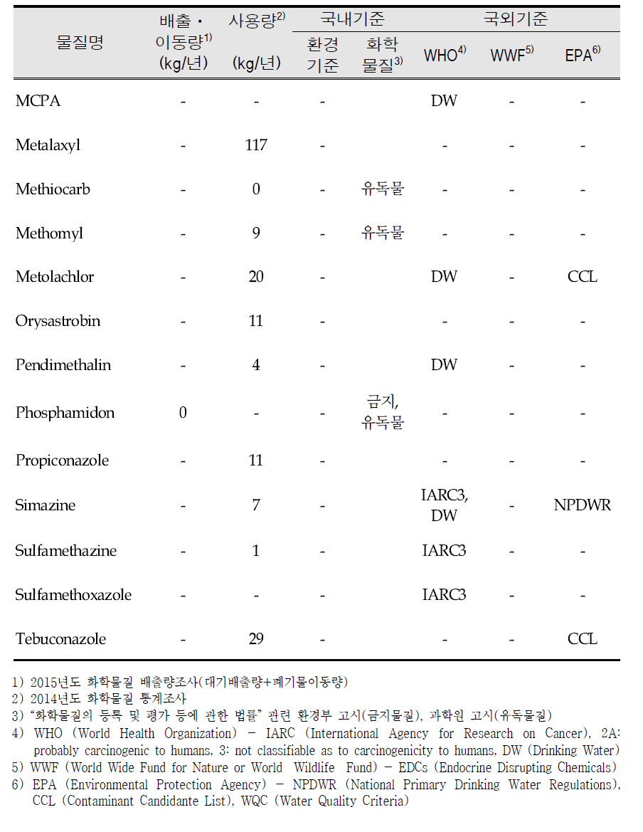 Environmental criteria of domestic and overseas for target compounds (Continued)