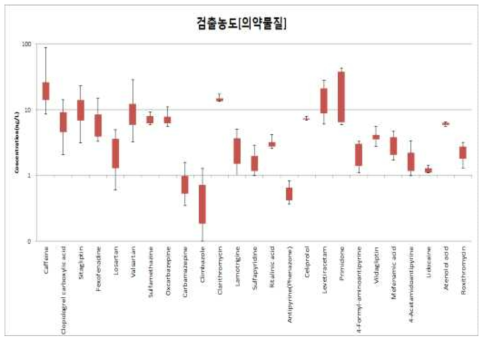 Concentrations of the pharmaceuticals found in surface waters from the Nakdong river