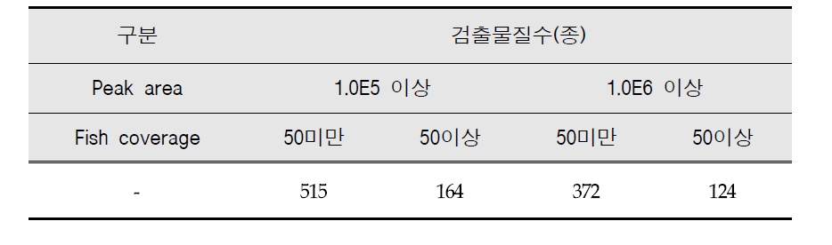 Results of non-target screening for the surface water in River Nakdong