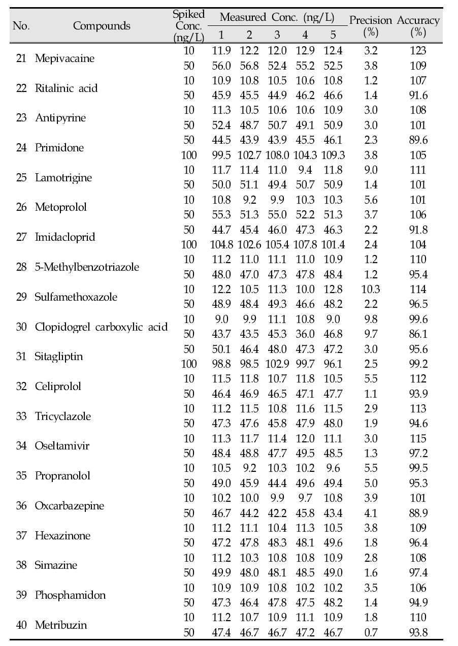 Accuracy and precision of the target compounds(Continued)