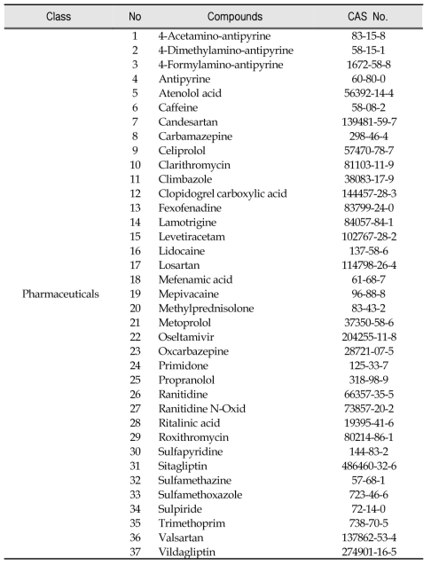 List of target compounds in this study