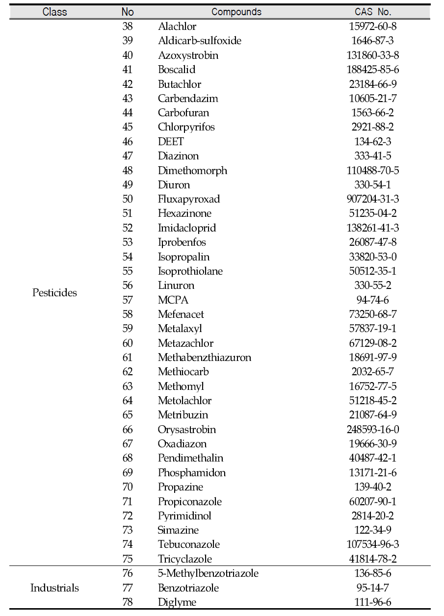 List of target compounds in this study(Continued)