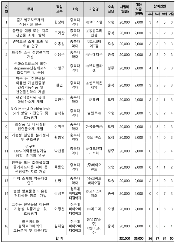 산학융합 R&D 운영 현황