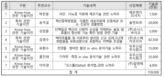 산학융합 R&D 사업화 실적 - 기술이전