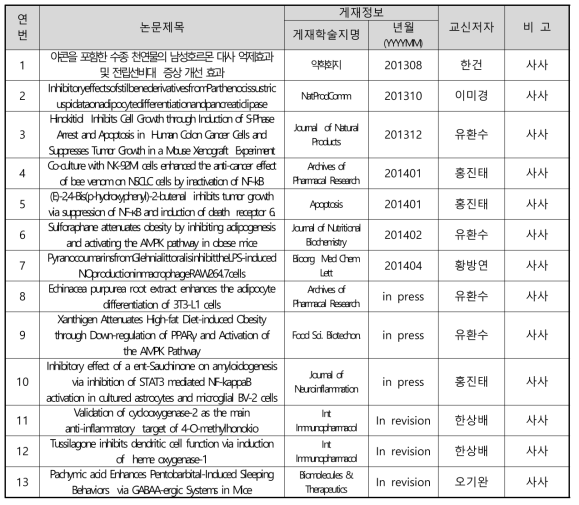 산학융합 R&D 연계실적 - 논문