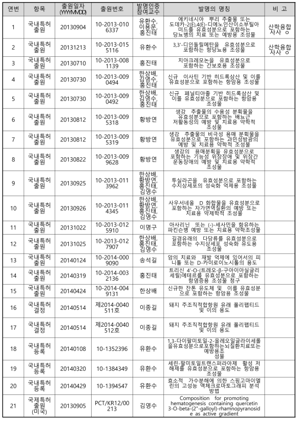 산학융합 R&D 연계실적 - 특허