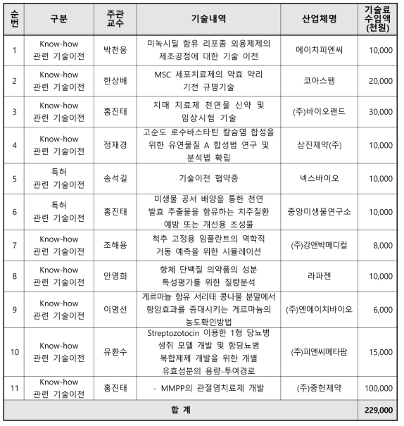 산학융합 R&D 사업화 실적 – 기술이전 11건