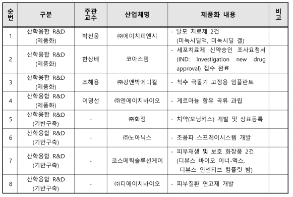 산학융합 R&D 실적 - 상품화