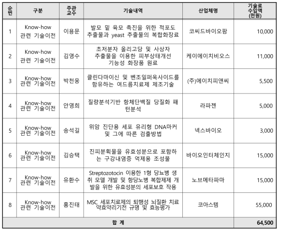 산학융합 R&D 사업화 실적 – 기술이전 8건