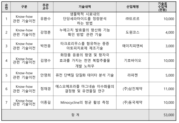 산학융합 R&D 사업화 실적 – 기술이전 7건