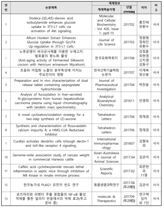 산학융합 R&D 연계실적 – 논문 12건