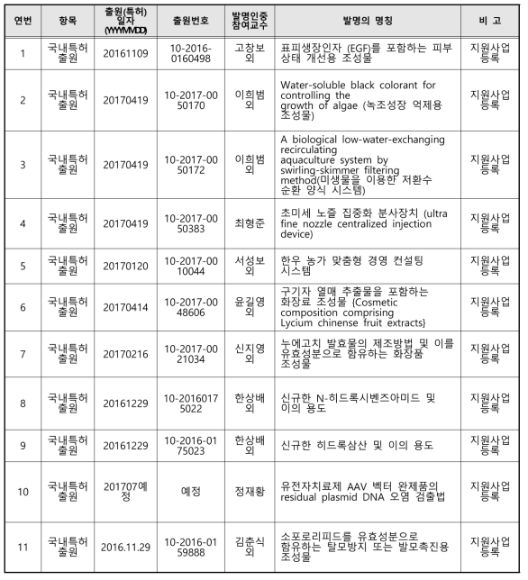 산학융합 R&D 연계실적 – 특허 11건