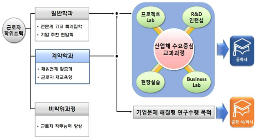 근로자 학위트랙 전략 개요