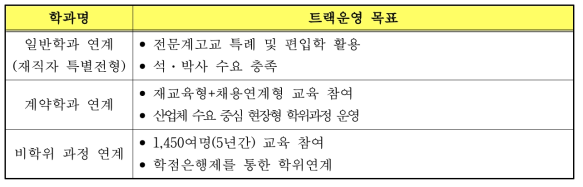 근로자 학위트랙 정량적 목표