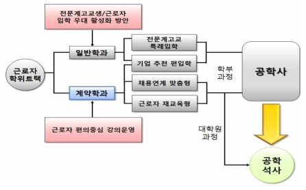 근로자 학위트랙 운영방안