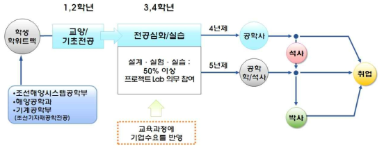 학생 학위트랙 전략의 개요(4년제 프로그램)