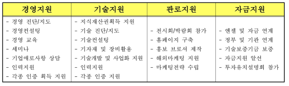 비즈니스 Lab의 소프트웨어적 지원