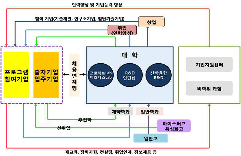 산학융합 촉진 프로그램 연계도