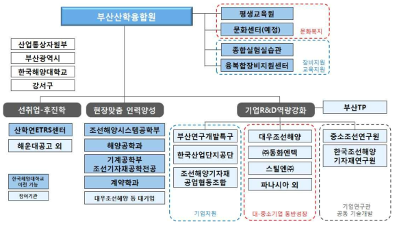 컨소시엄 구성도 및 역할