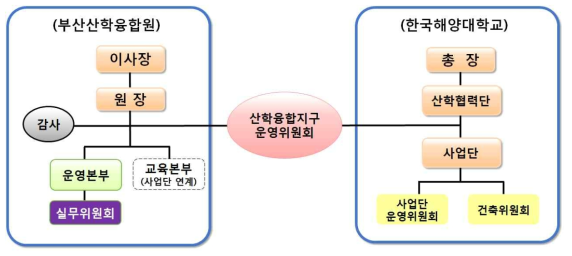 부산산학융합지구 운영위원회 조직도