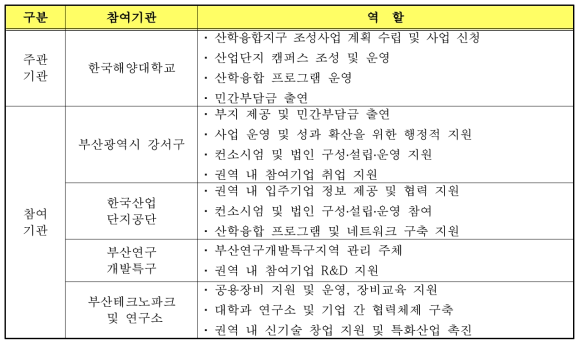 부산산학융합지구 참여기관 역할