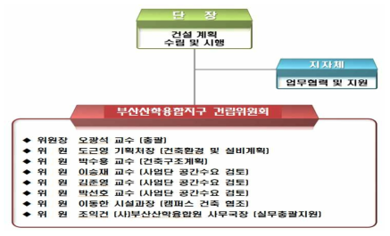 건립위원회의 구분 및 역할