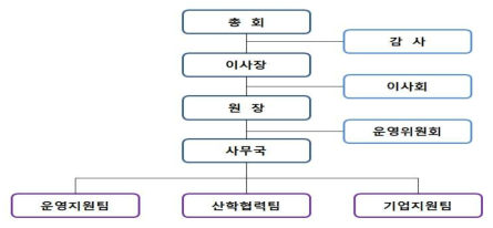 부산산학융합원 조직 및 역할