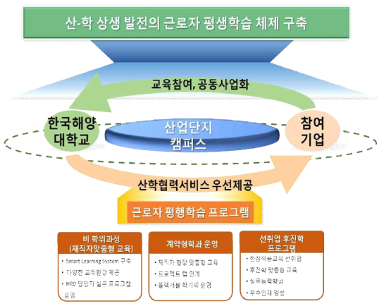 근로자 평생학습 프로그램