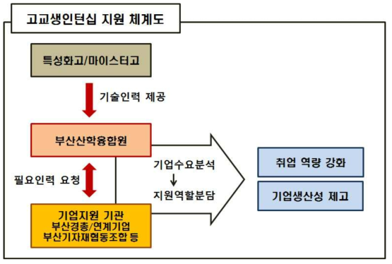 고교생인턴십 지원체계도