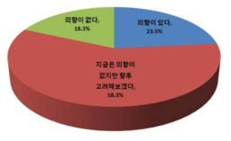 선취업-후진학 프로그램 참여의향 수요조사 결과