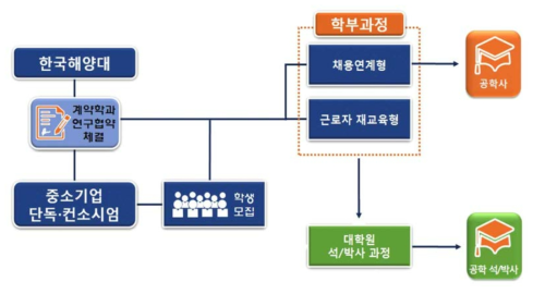 계약학과 운영방안