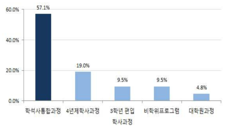 비학위 또는 학위 프로그램 기업 참여의향