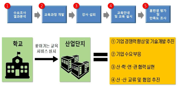 찾아가는 현장맞춤형 교육 운영 효과