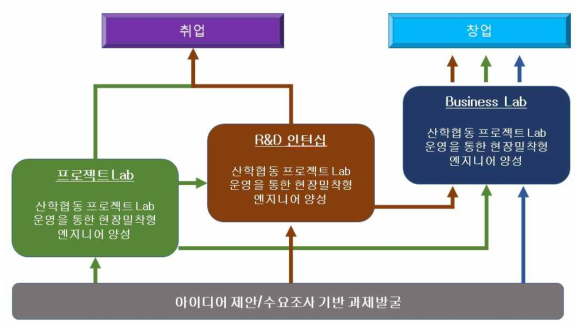 R&D연계 현장맞춤형 교육의 개념